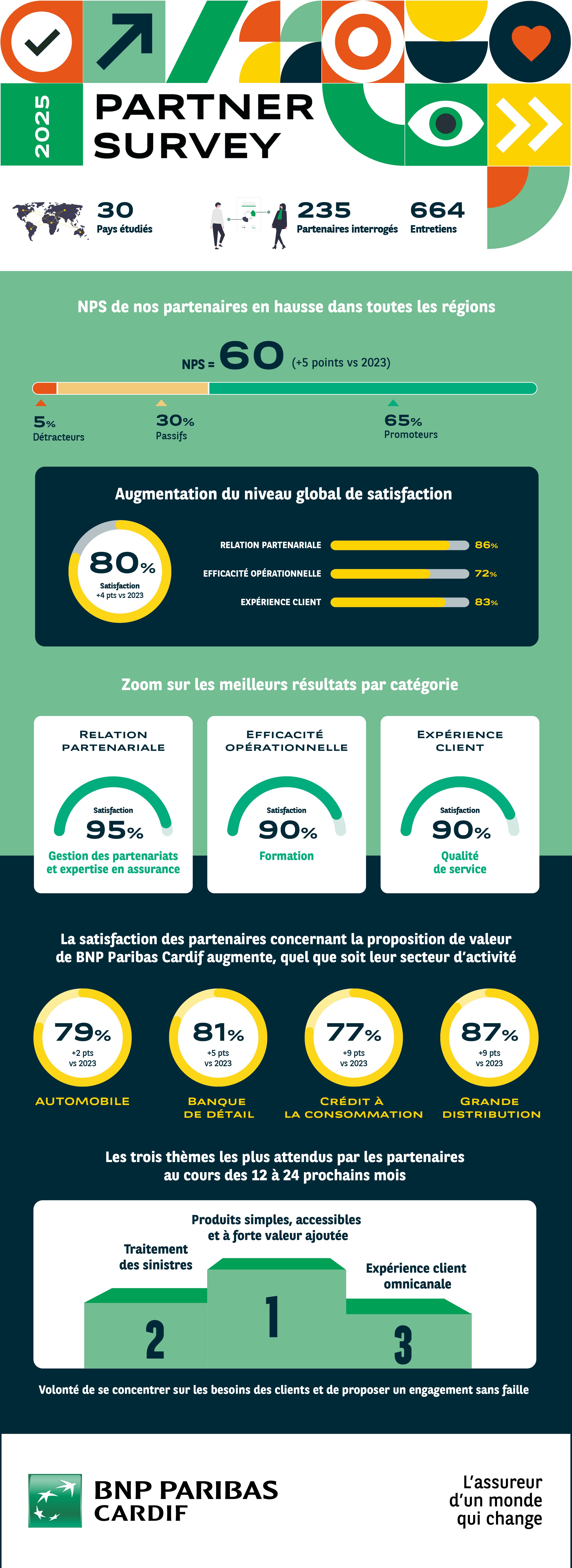Partner Survey : les résultats de l’étude 2025