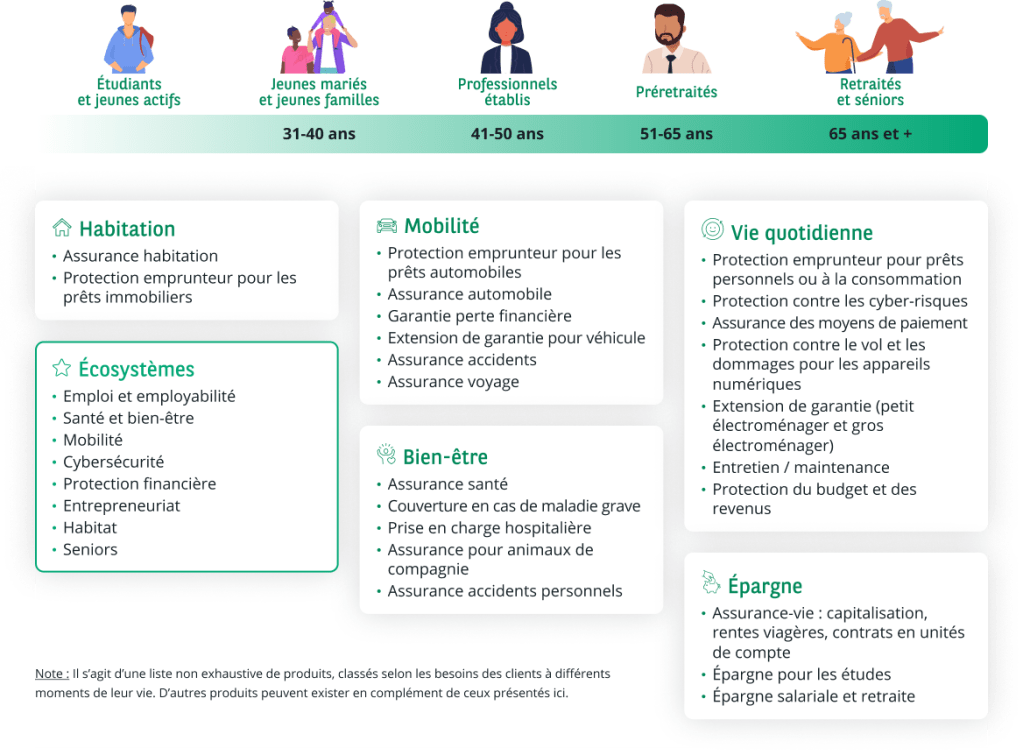 Nos solutions d'assurance sont conçues pour s'adapter aux besoins des consommateurs et à leur cycle de vie. Il s'agit d'une liste non exhaustive de produits, classés selon les besoins des clients à différents moments de leur vie. D'autres produits peuvent exister en complément de ceux présentés ici.
